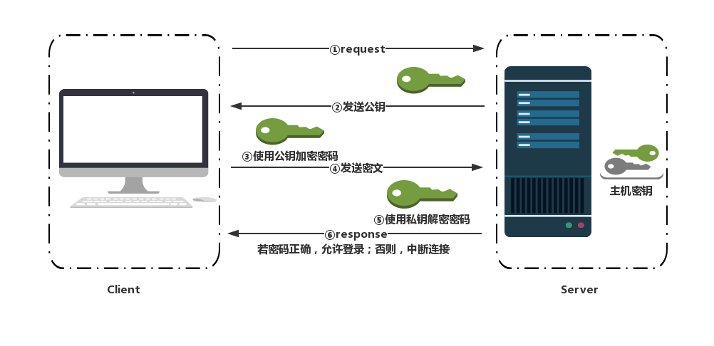 基于口令的用户认证